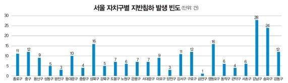 주 | 2015. 1~2025. 3 기준 자료 | 더불어민주당 윤종군 의원실