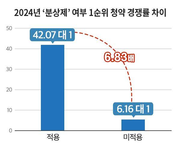 지난해 분양가상한제 적용에 따른 1순위 청약 경쟁률 차이. 부동산인포 제공