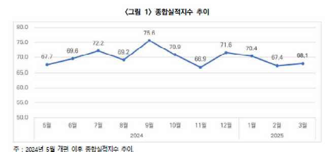 지난달 건설 기업들이 체감하는 경기실사지수(CBSI)가 여전히 기준선을 밑돌면서 건설경기 한파가 지속되고 있는 것으로 파악된다.ⓒ한국건설산업연구원