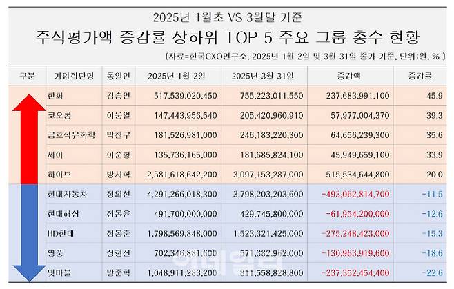 자료=한국CXO연구소