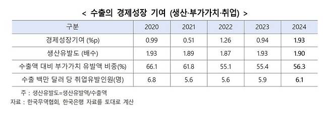 작년 성장률 94% 수출이 견인…관세전쟁에 한국 경제