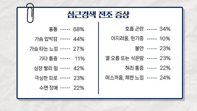 심근경색 전조 증상으로 흉통이 가장 많았지만, 허리 통증이나 체한 느낌도 적지 않았다. 한달 전부터 뭔가 다른 점을 느꼈다는 사람이 3분의 1이었다. 그래픽 이가진·박지은
