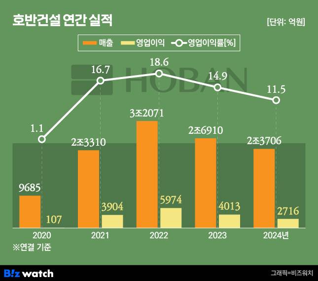 /그래픽=비즈워치