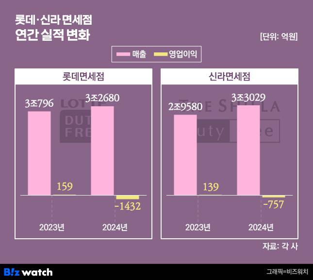 /그래픽=비즈워치