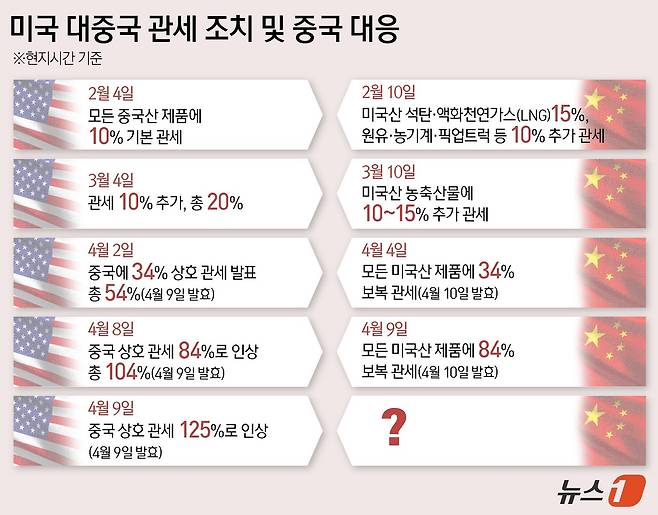 도널드 트럼프 미국 대통령이 국가별 '상호관세'를 중국만 제외하고 90일간 전격 유예했다. '보복관세'로 맞대응해 온 중국에는 84%의 관세를 125%로 더욱 높이고, 한국을 포함해 협상을 제안한 57개(EU 포함) 무역파트너에 대해서는 향후 90일간 10% '기본관세'만 부과한다. ⓒ News1 윤주희 디자이너