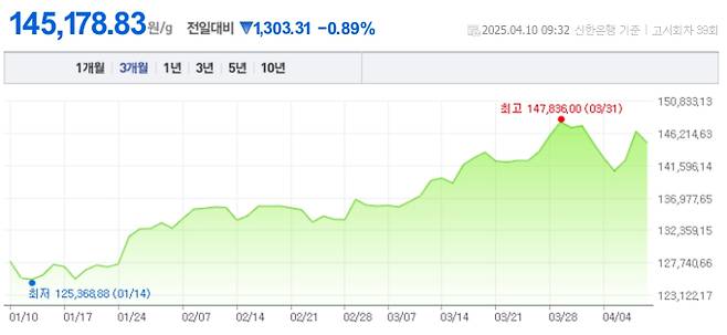 오늘 금값시세, 금값 추이 ©신한은행(오늘의 금시세, 국제 금가격, 금값, 금값시세한돈)