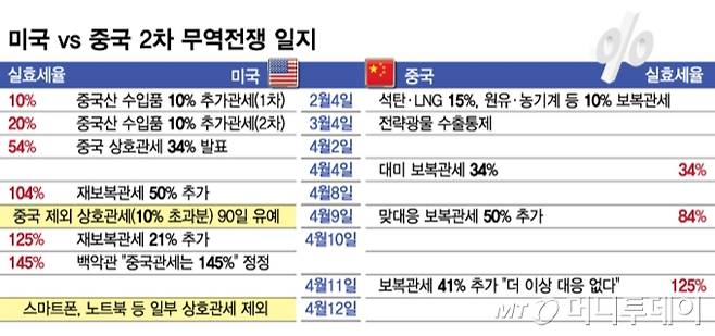 미국 vs 중국 2차 무역전쟁 일지/그래픽=김현정