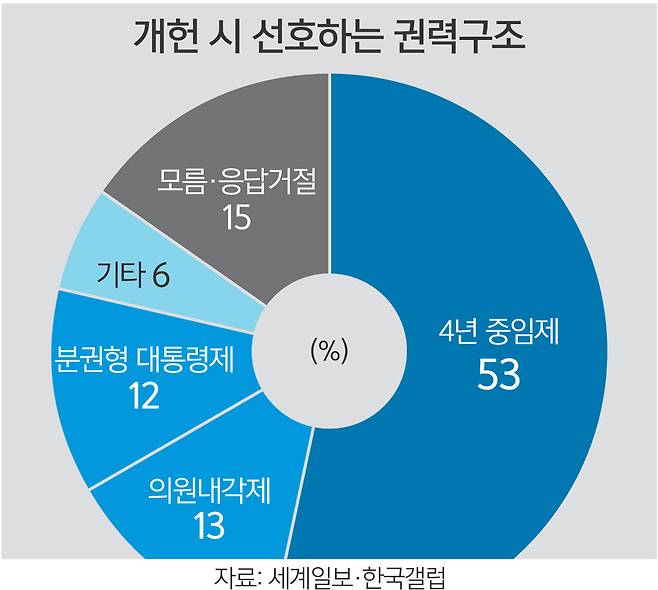 53% Prefer 4-Year Presidential Term Image related to South Korean politics