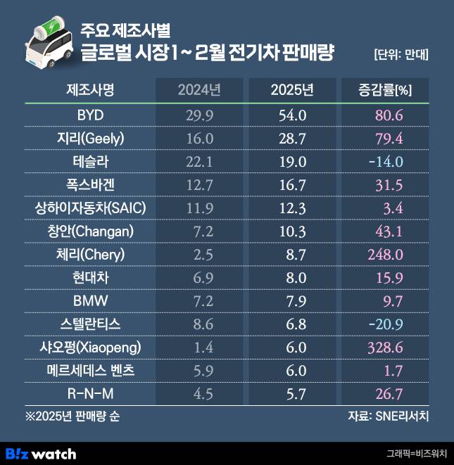 주요 제조사별 1~2월 전기차 판매량./그래픽=비즈워치