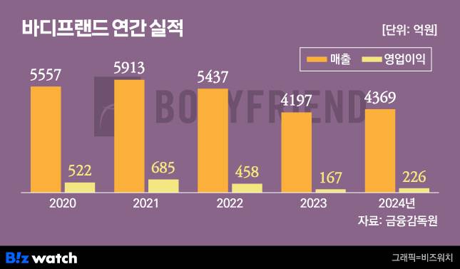바디프랜드 연간 실적 추이 /그래픽=비즈워치