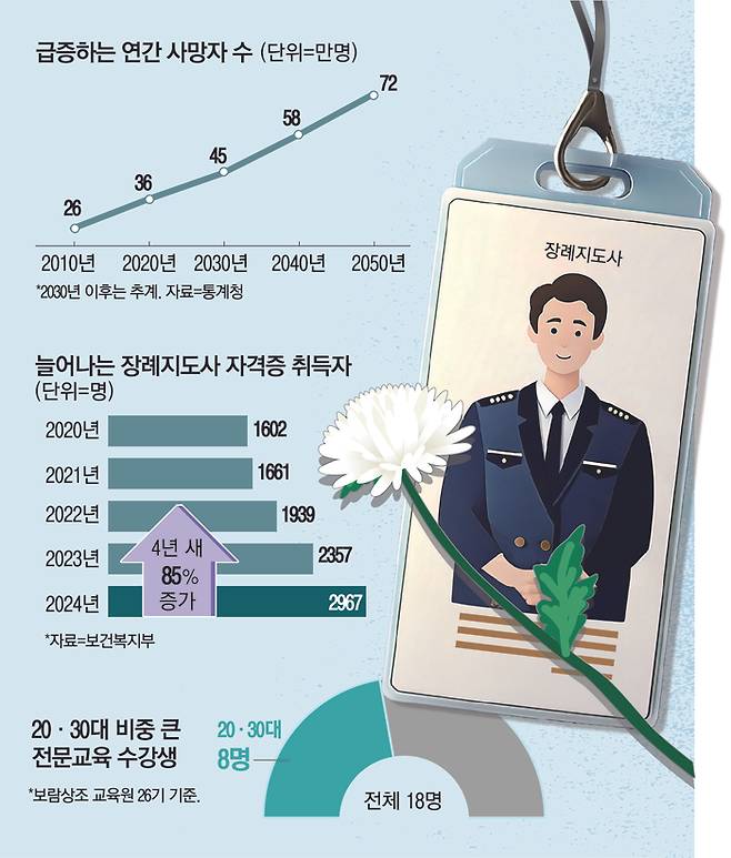 02장례지도사