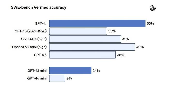 GPT-4.1의 코딩 성능 비교 표./오픈AI 홈페이지