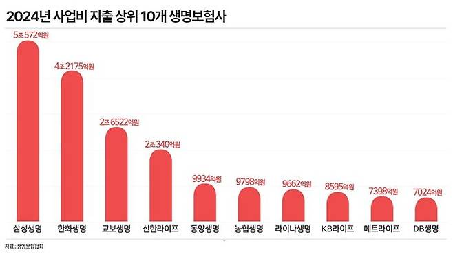 2024년 사업비 지출 상위 10개 생명보험사. ⓒ데일리안 황현욱 기자