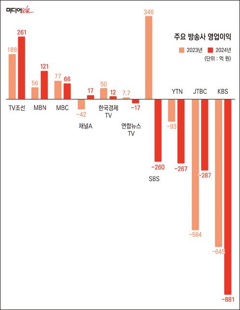 ▲2024년 주요 방송사 영업이익.