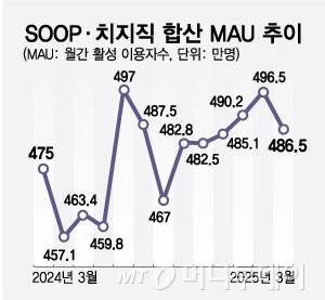 SOOP·치지직 합산 MAU 추이/그래픽=최헌정