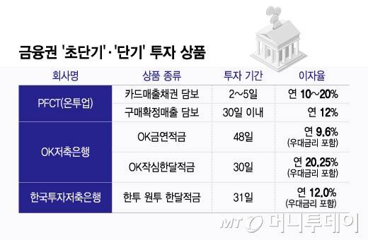 금융권 '초단기'·'단기' 투자 상품/그래픽=윤선정