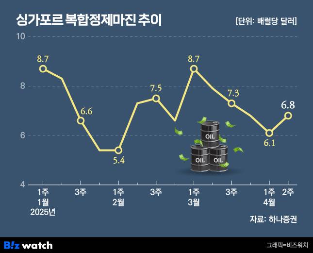 정제마진 추이./그래픽=비즈워치