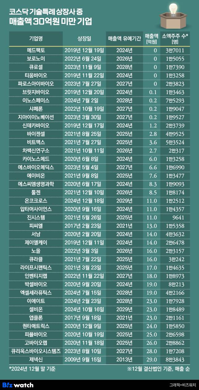 코스닥 상장사 중 매출액 30억원 미만 기업. 전부 기술특례로 상장했다는 공통점이 있다.