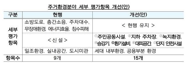 주거환경분야 세부평가항목 개선안/자료=국토교통부