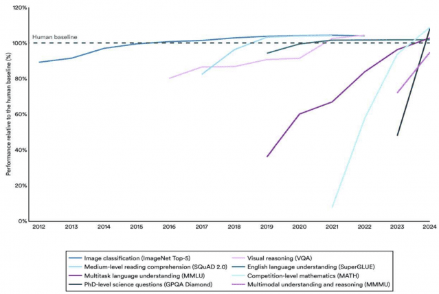 AI 기술의 성능 벤치마크 점수 추이 (사진=스탠포드 HAI)