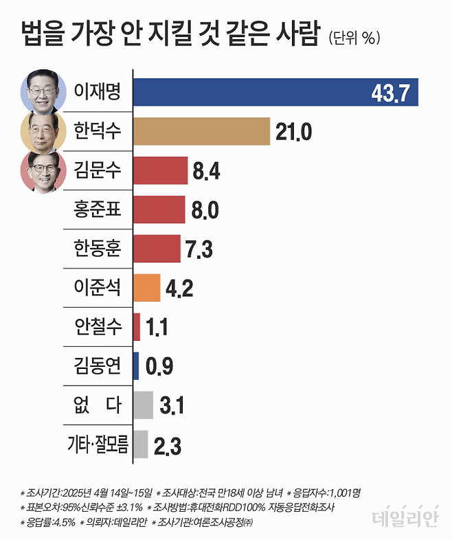 '다음 정치인들 중 법을 가장 안 지킬 것 같은 대권주자는 누구라고 생각하는지'에 대한 질문에는 응답자의 43.7%가 이재명 예비후보를 선택했다. ⓒ데일리안 박진희 그래픽디자이너