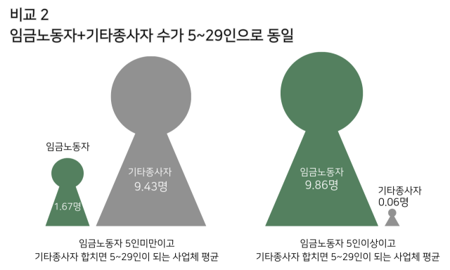 ▲<그림 2> 비교 2(박영삼 고려대 노동문제연구소 노동데이터센터장의 통계 분석을 토대로 재작성함). ⓒ안진이