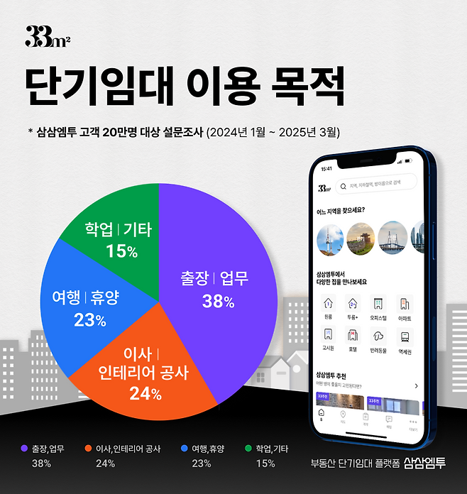 부동산 단기임대 이용 목적 조사 결과. 삼삼엠투 제공