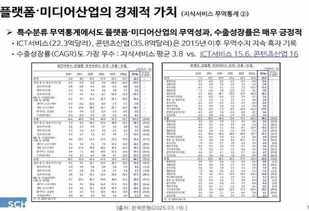 플랫폼·미디어 산업의 경제적 가치. 수출 성장률에서 ICT서비스(15.6)와 콘텐츠 산업(16)은 지식서비스 평균(3.8)보다 높았다. 출처=곽규태 교수.