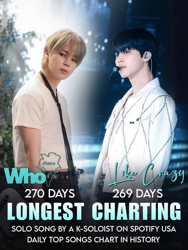 지민의 기록은 지민이 깬다..방탄소년단 지민 'Who' 美 스포티파이 일간 차트 K팝 솔로곡 최장 진입 '新기록'