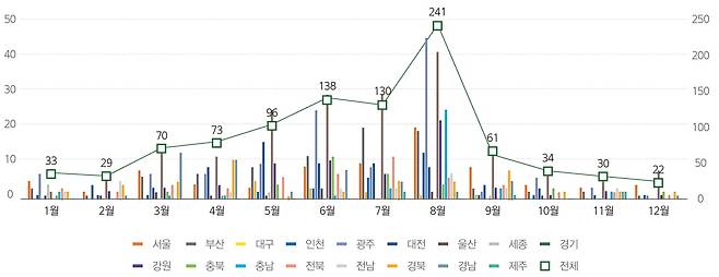 2019-2023 월별 지반침하 사고 건수. /2024 지하안전 통계연보