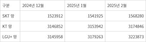 통신사 알뜰폰 후불망 회선수(자료=과학기술정보통신부)