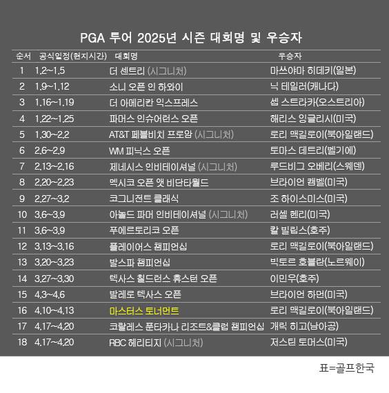 미국프로골프(PGA) 투어 2025년 시즌 골프대회 우승자 명단. 저스틴 토머스(미국), 2025시즌 시그니처 대회인 RBC 헤리티지 우승. 표=골프한국