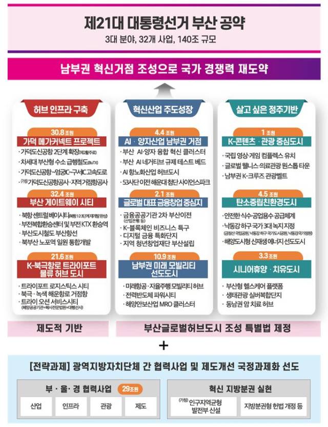 제21대 대통령선거 부산 공약 현황. 사진제공=부산신