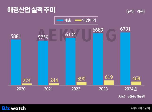 그래픽=비즈워치