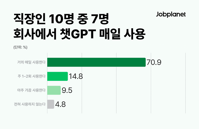 직장인 10명 중 7명이 챗GPT를 매일 사용하고 있다고 답했다. 잡플래닛
