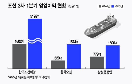 조선 3사 1분기 영업이익 현황/그래픽=윤선정