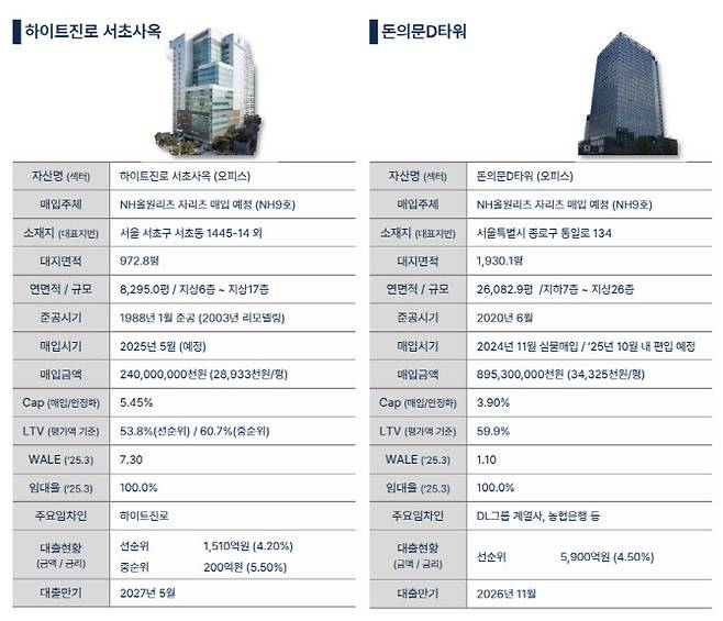 NH올원리츠가 편입할 자산 개요 (자료=NH올원리츠)