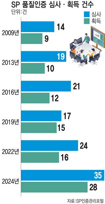 SP 품질인증 심사·획득 건수
