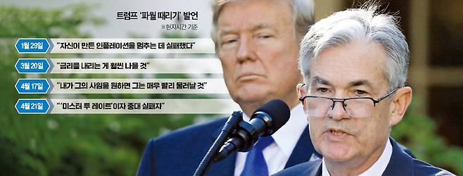 도널드 트럼프 미국 대통령(왼쪽)이 집권 1기 때인 2017년 11월 2일 미 중앙은행(Fed) 의장에 제롬 파월을 임명한 뒤 백악관에서 파월의 기자회견을 지켜보고 있다. 로이터연합뉴스