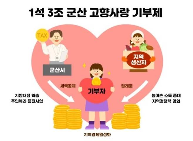 군산시 고향사랑기부제. 연합뉴스