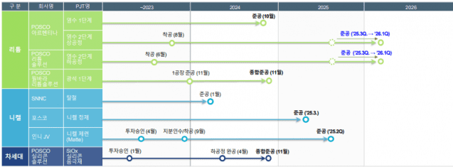 포스코홀딩스 에너지소재 사업 공사 진도표