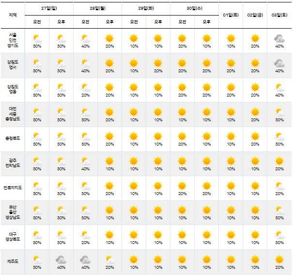 ⓒ기상청: 다음주날씨, 주간날씨, 주간예보, 중기예보