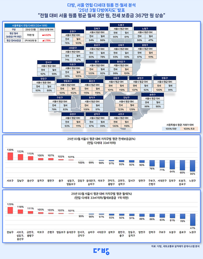서울 지역 연립∙다세대 원룸의 전월세를 분석한 3월 다방여지도. 다방 제공