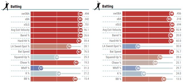 애런 저지(왼쪽)와 오타니 쇼헤이의 타격 지표. /베이스볼서번트