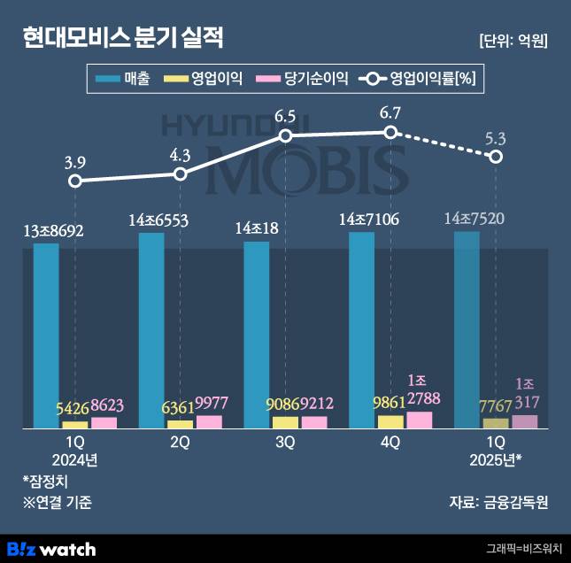 현대모비스 분기 실적 추이./그래픽=비즈워치