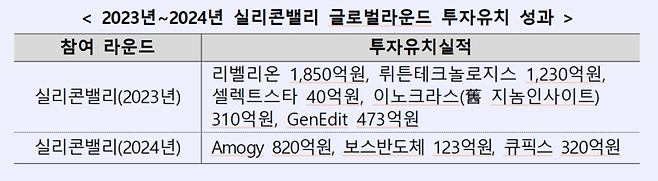 역대 최대 인원 몰린 'KDB 넥스트라운드 인 실리콘
