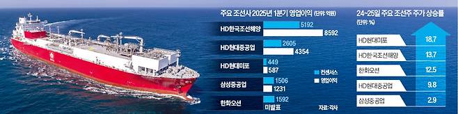 HD현대중공업이 건조한 LNG선