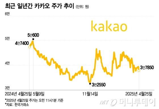 최근 일년간 카카오 주가 추이. /그래픽=이지혜