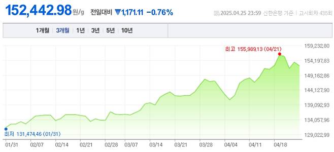 오늘 금값시세, 금값 추이 ©신한은행(오늘의금시세, 국제 금가격, 금값, 금값시세한돈)