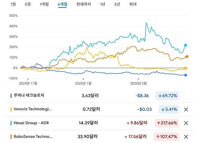 주요 라이다 제조사의 최근 6개월 주가 추이. 미국 루미나가 -69%, 이스라엘 이노비즈가 -3.4%의 주가하락을 기록하는 동안 중국 허사이는 217%, 중국 로보센스는 107% 주가가 상승했다. 구글 금융